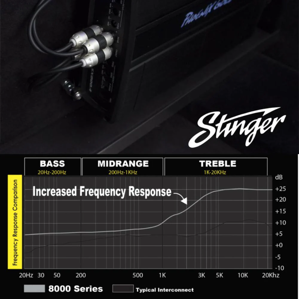 Stinger SI823 8000 Series 2 Channel Triple Shielded RCA Interconnect Cable 0.9m - Image 5
